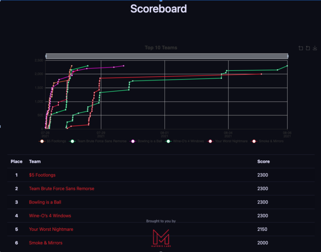 Digital Marathon Results