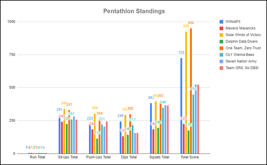 Pentathlon Results